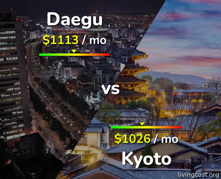 Cost of living in Daegu vs Kyoto infographic