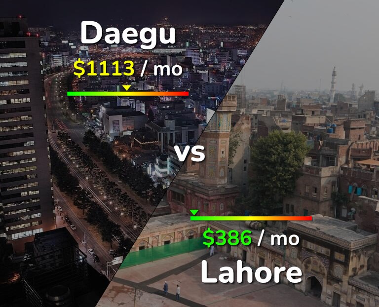 Cost of living in Daegu vs Lahore infographic