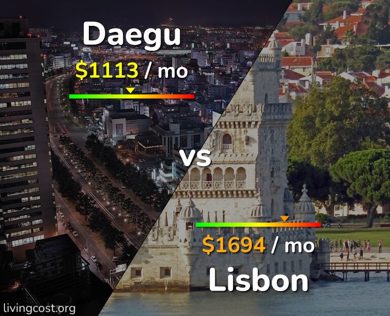 Cost of living in Daegu vs Lisbon infographic