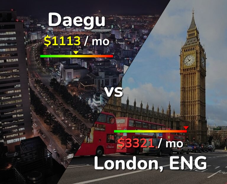 Cost of living in Daegu vs London infographic