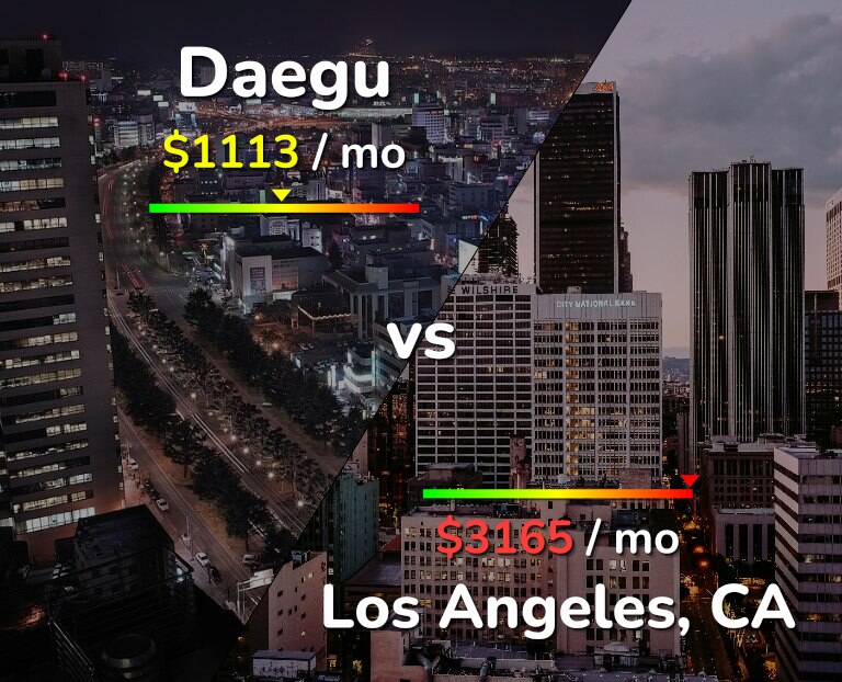 Cost of living in Daegu vs Los Angeles infographic