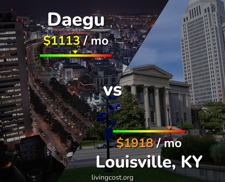 Cost of living in Daegu vs Louisville infographic