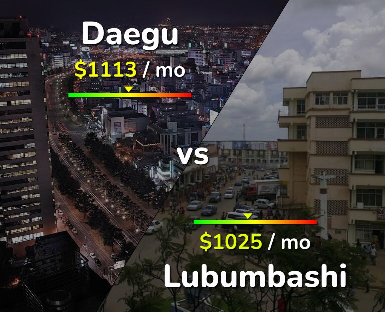 Cost of living in Daegu vs Lubumbashi infographic