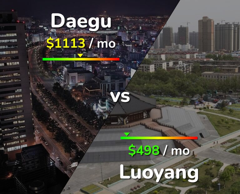 Cost of living in Daegu vs Luoyang infographic