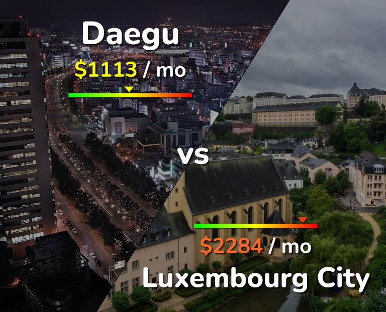 Cost of living in Daegu vs Luxembourg City infographic