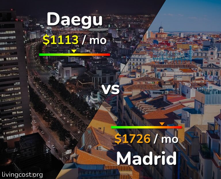 Cost of living in Daegu vs Madrid infographic