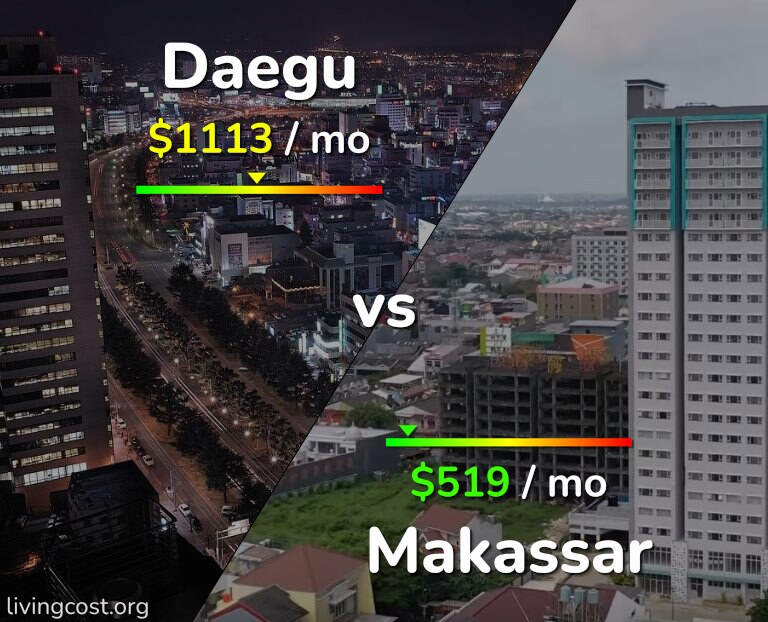 Cost of living in Daegu vs Makassar infographic