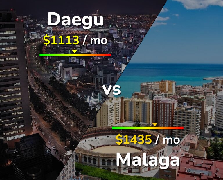 Cost of living in Daegu vs Malaga infographic
