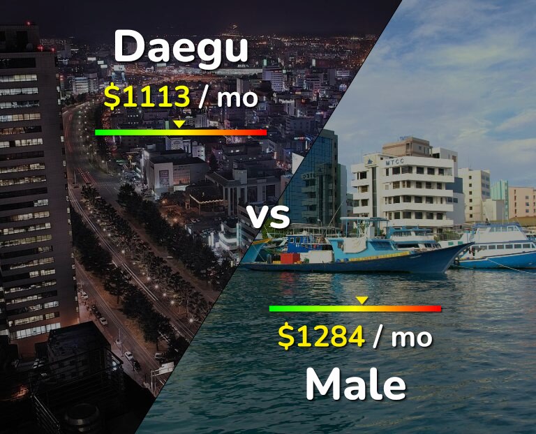 Cost of living in Daegu vs Male infographic