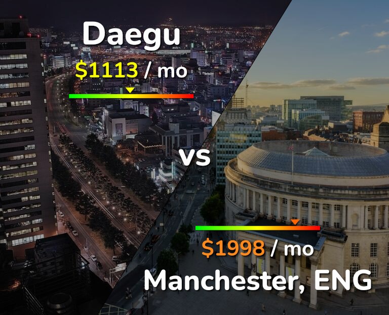 Cost of living in Daegu vs Manchester infographic