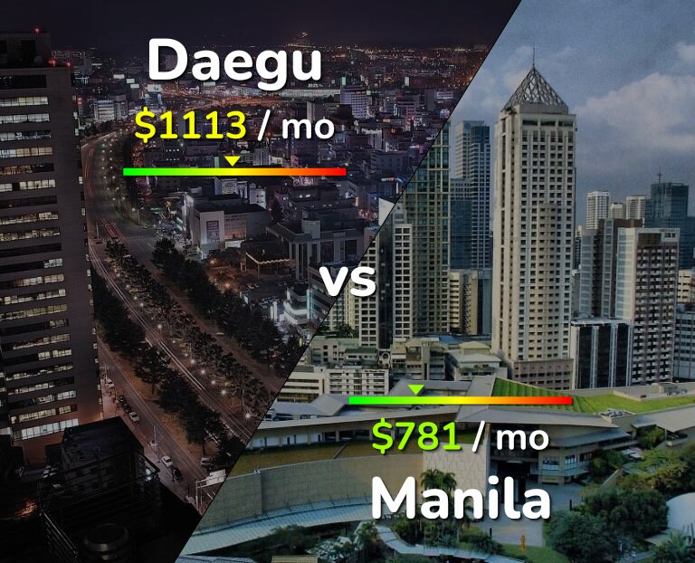Cost of living in Daegu vs Manila infographic