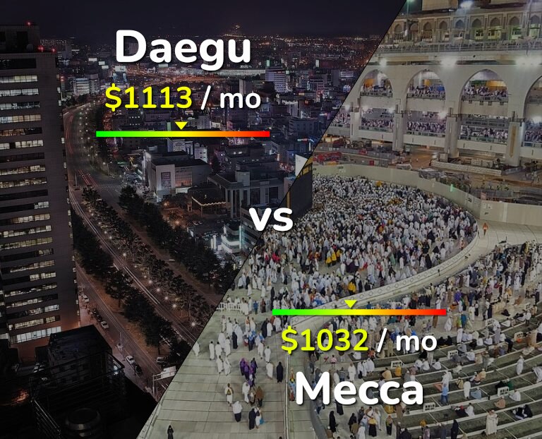 Cost of living in Daegu vs Mecca infographic