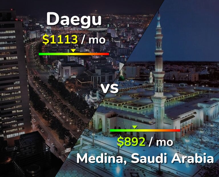 Cost of living in Daegu vs Medina infographic