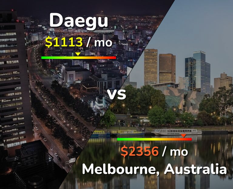 Cost of living in Daegu vs Melbourne infographic