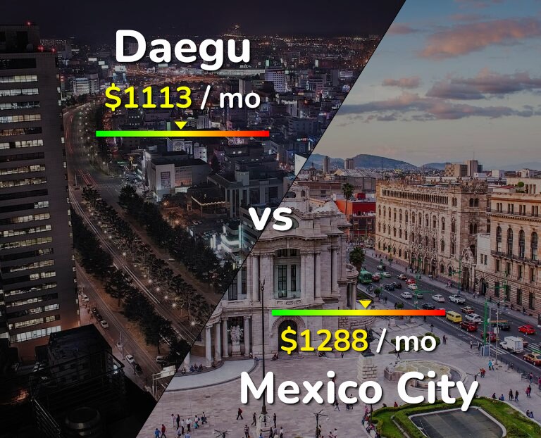 Cost of living in Daegu vs Mexico City infographic