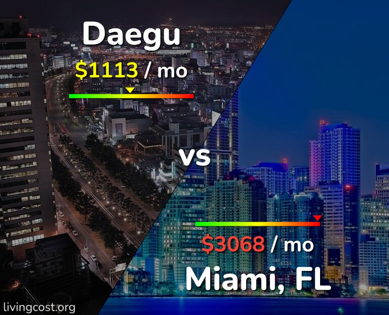 Cost of living in Daegu vs Miami infographic