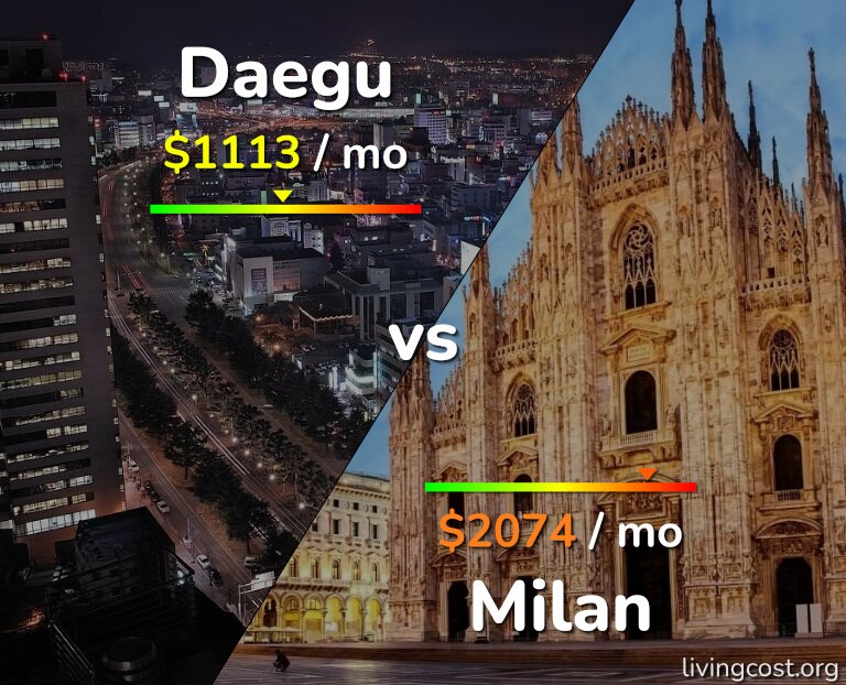 Cost of living in Daegu vs Milan infographic