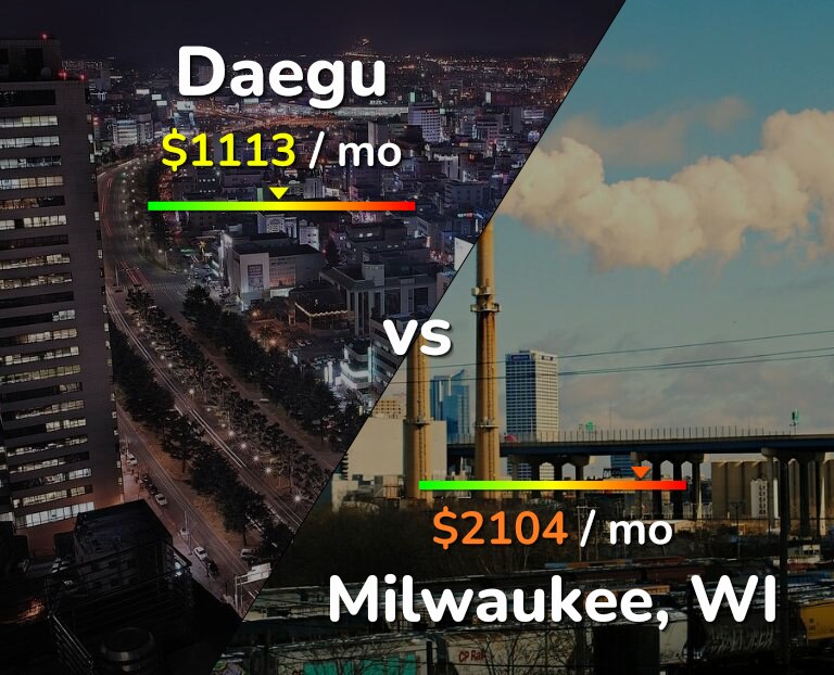 Cost of living in Daegu vs Milwaukee infographic