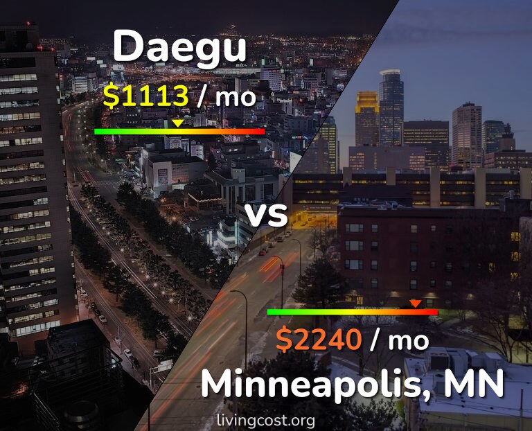 Cost of living in Daegu vs Minneapolis infographic