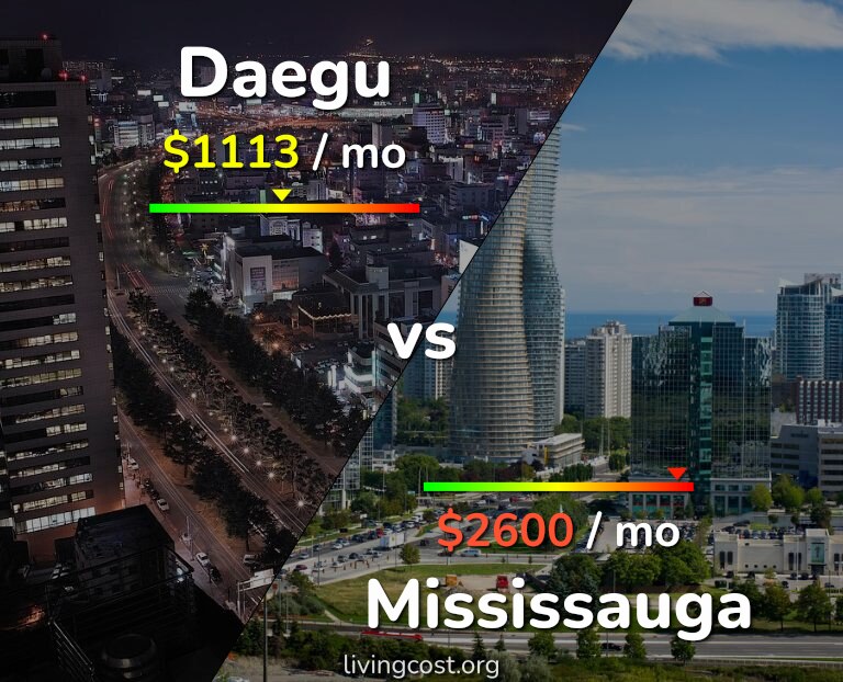 Cost of living in Daegu vs Mississauga infographic