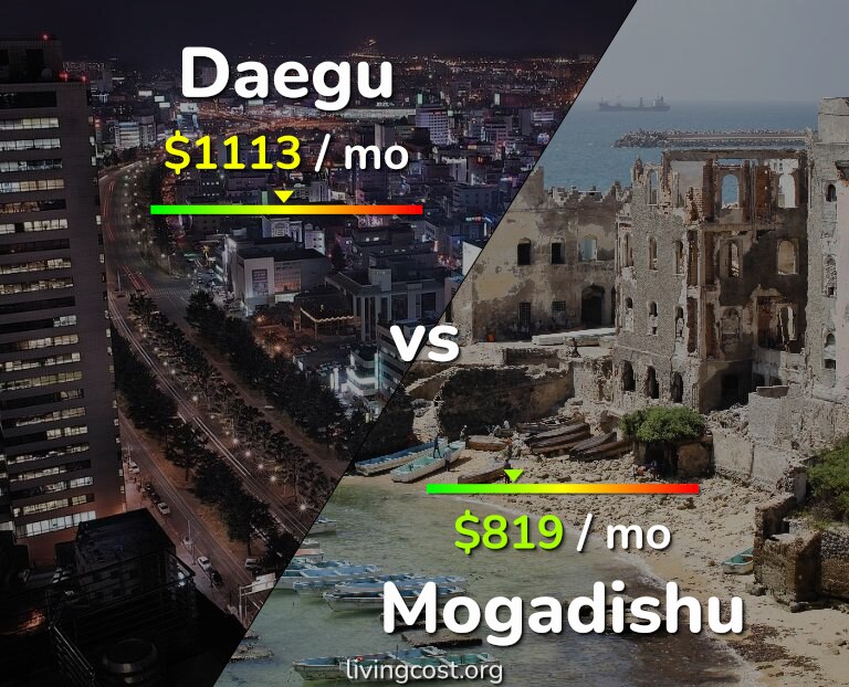Cost of living in Daegu vs Mogadishu infographic