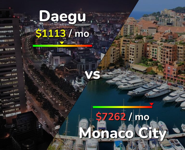 Cost of living in Daegu vs Monaco City infographic