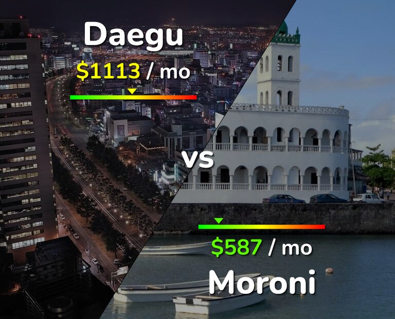 Cost of living in Daegu vs Moroni infographic