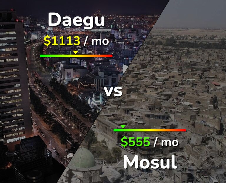 Cost of living in Daegu vs Mosul infographic
