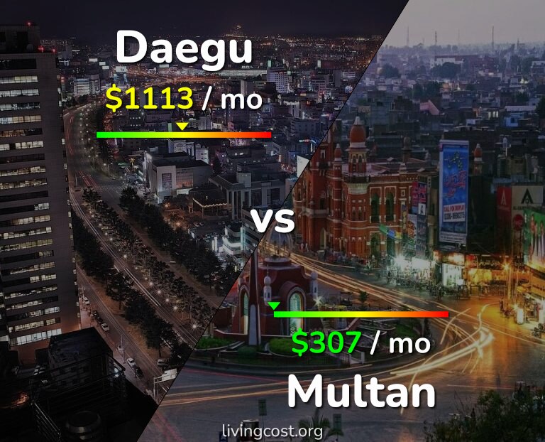 Cost of living in Daegu vs Multan infographic