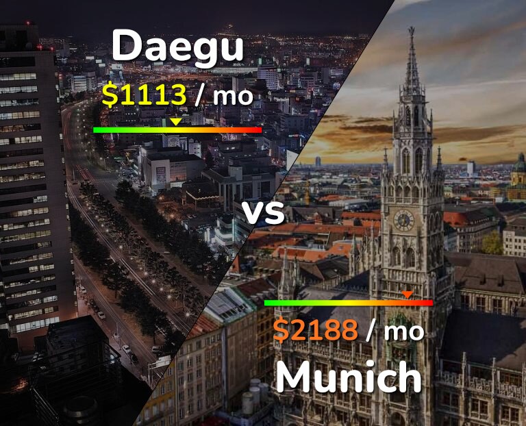 Cost of living in Daegu vs Munich infographic