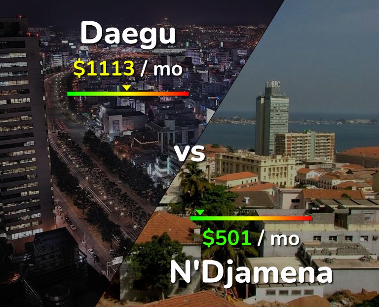 Cost of living in Daegu vs N'Djamena infographic