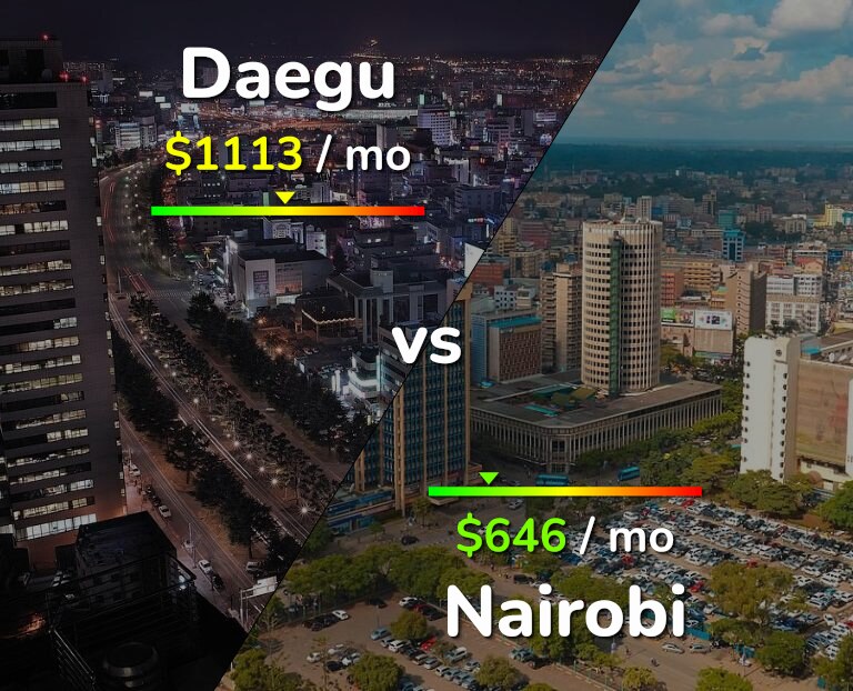Cost of living in Daegu vs Nairobi infographic