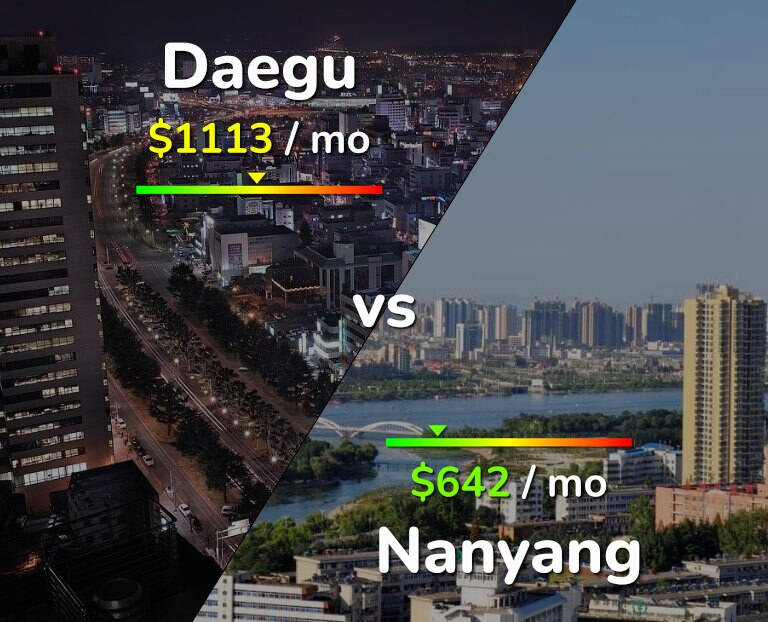 Cost of living in Daegu vs Nanyang infographic
