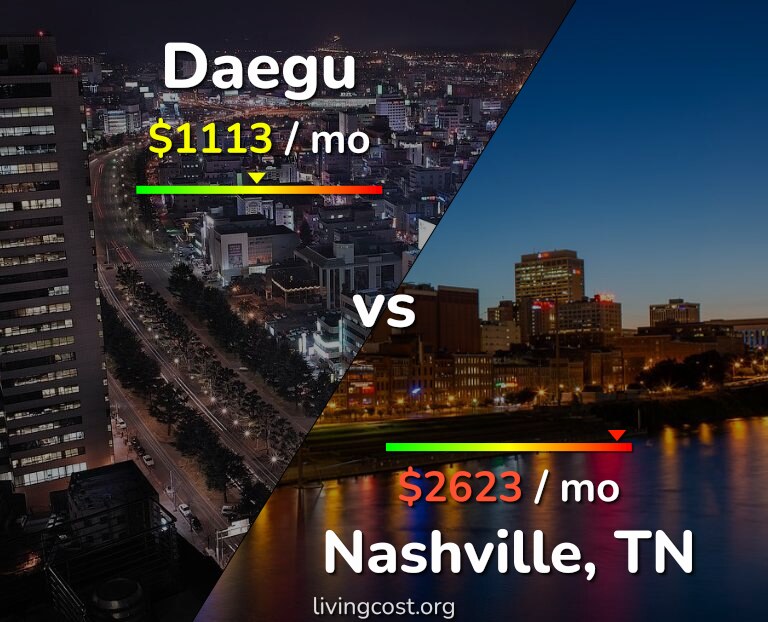Cost of living in Daegu vs Nashville infographic
