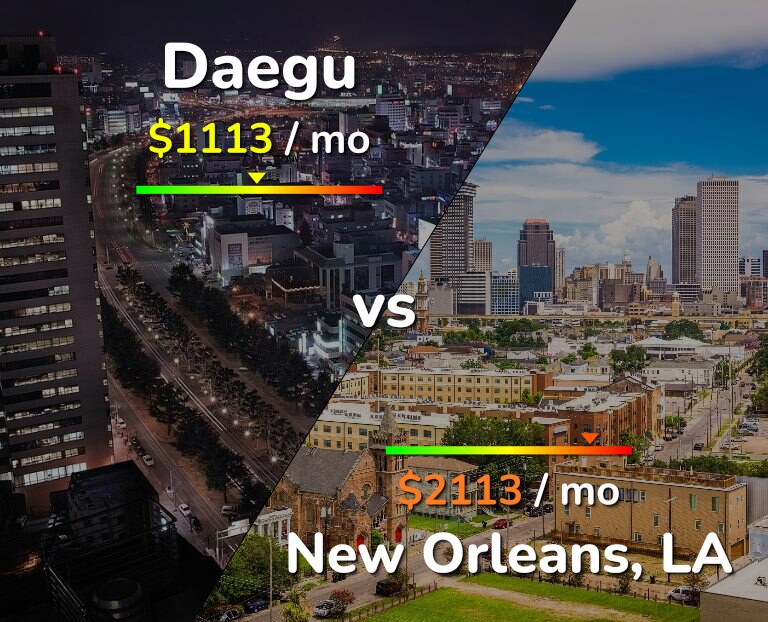 Cost of living in Daegu vs New Orleans infographic