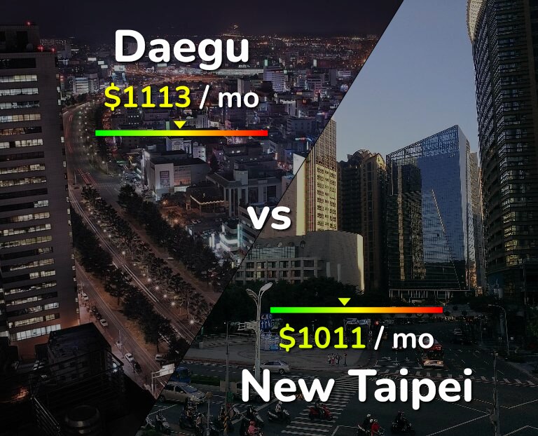 Cost of living in Daegu vs New Taipei infographic