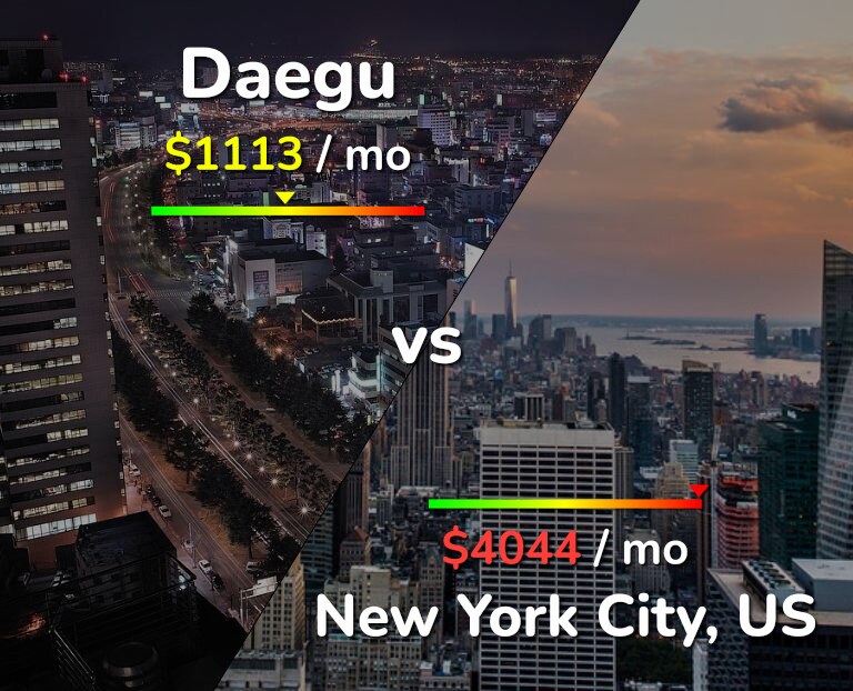 Cost of living in Daegu vs New York City infographic