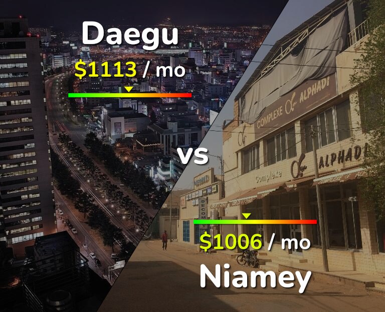Cost of living in Daegu vs Niamey infographic