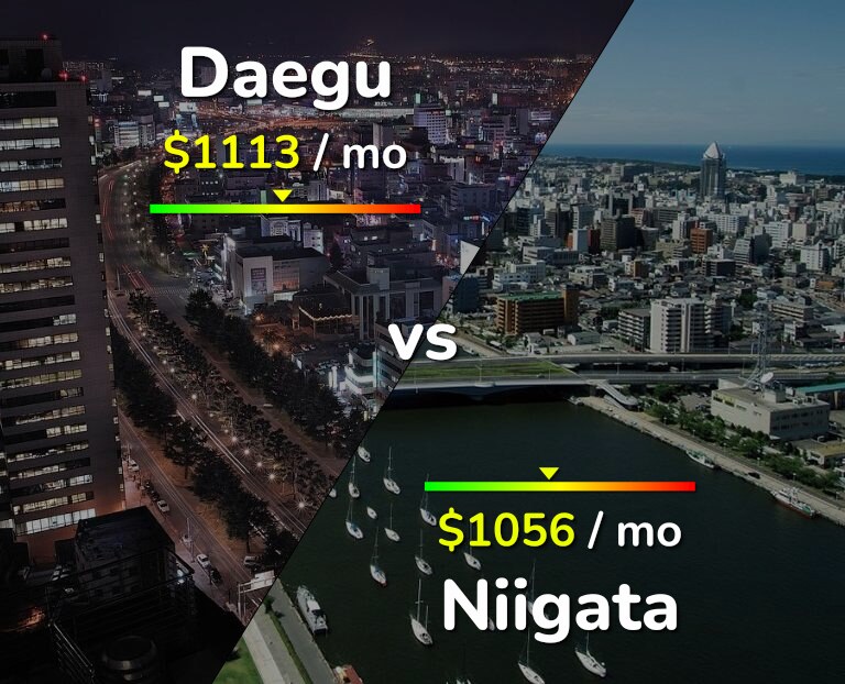 Cost of living in Daegu vs Niigata infographic