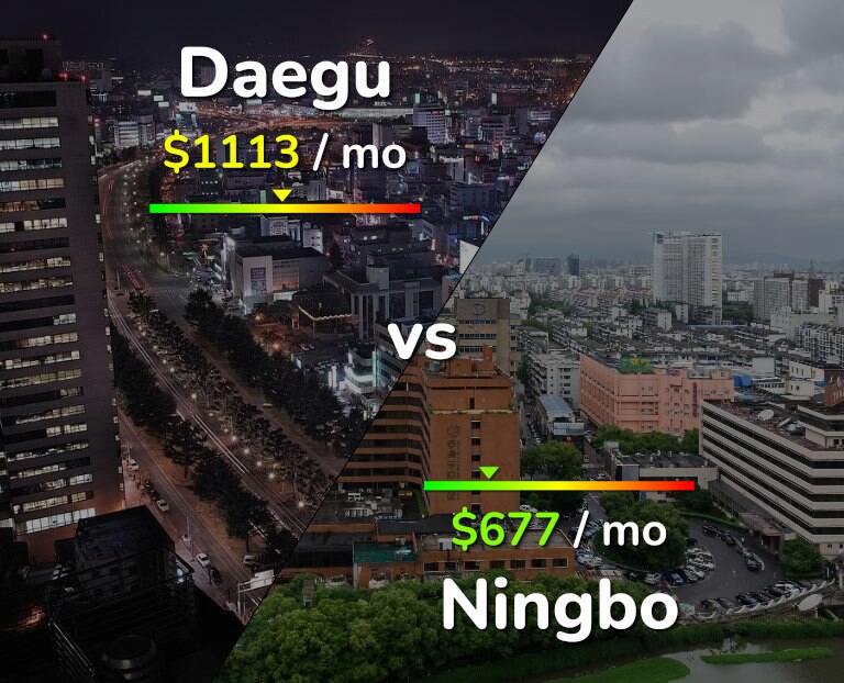 Cost of living in Daegu vs Ningbo infographic