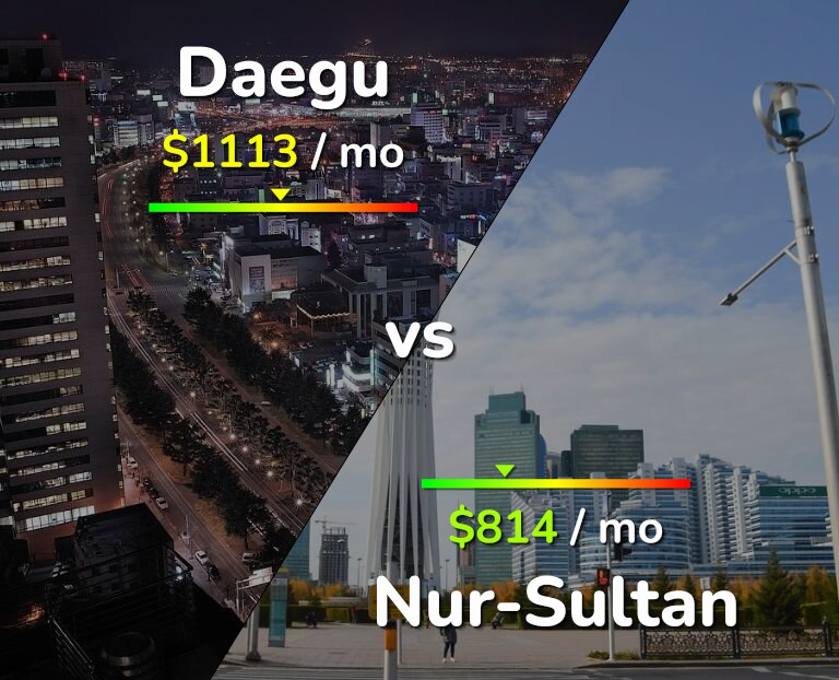Cost of living in Daegu vs Nur-Sultan infographic
