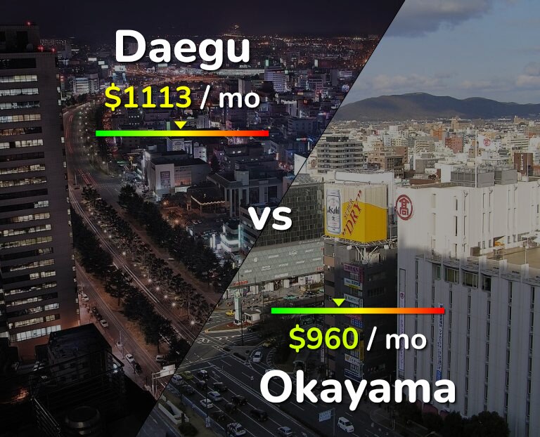 Cost of living in Daegu vs Okayama infographic