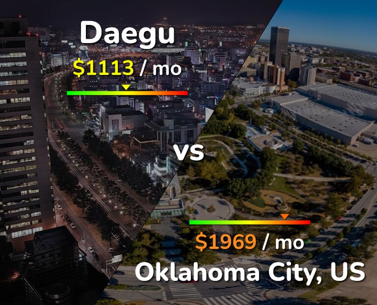Cost of living in Daegu vs Oklahoma City infographic