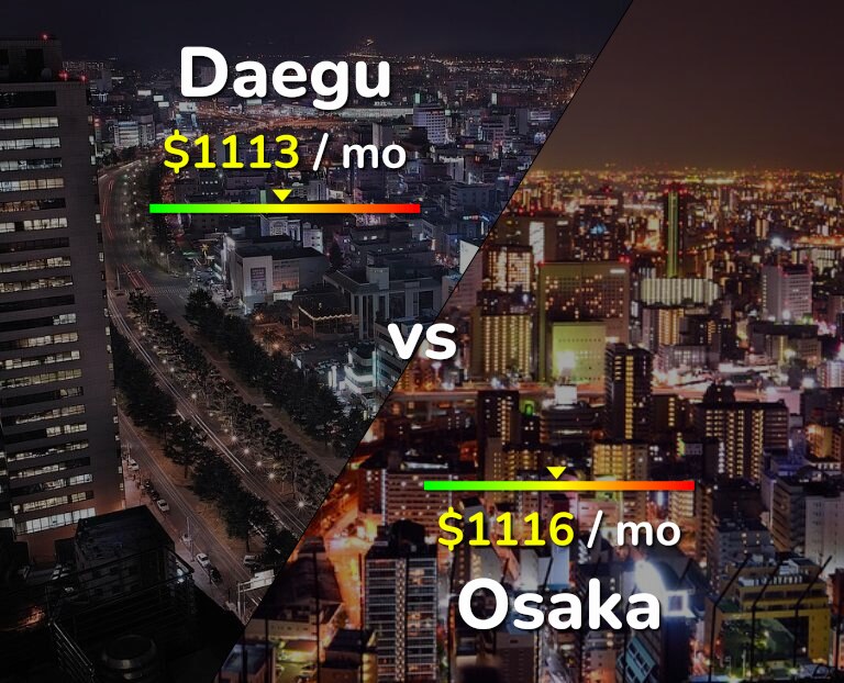 Cost of living in Daegu vs Osaka infographic