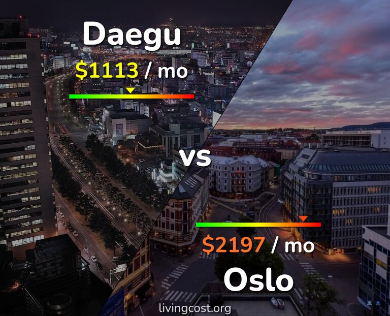 Cost of living in Daegu vs Oslo infographic