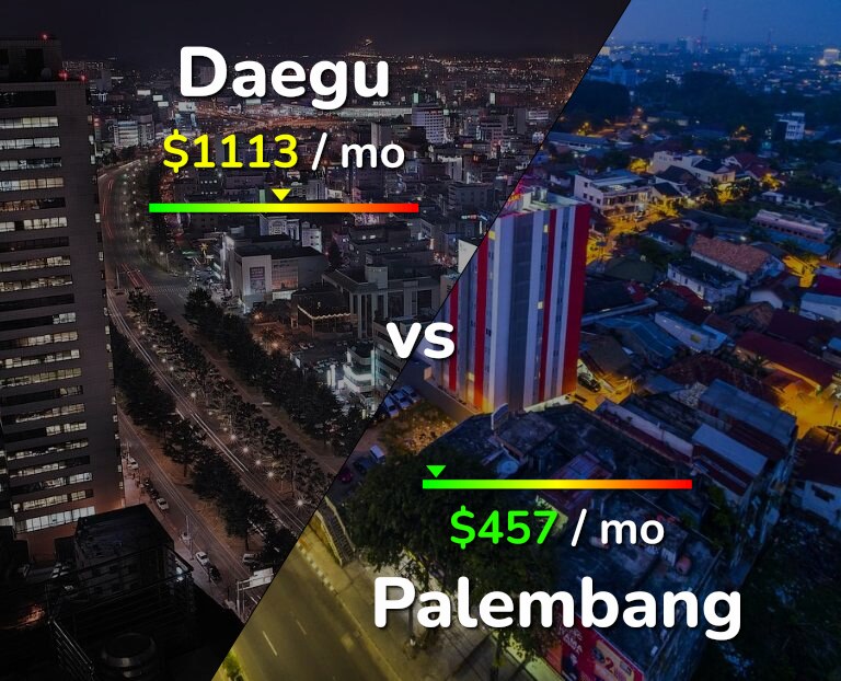 Cost of living in Daegu vs Palembang infographic