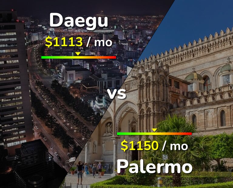 Cost of living in Daegu vs Palermo infographic