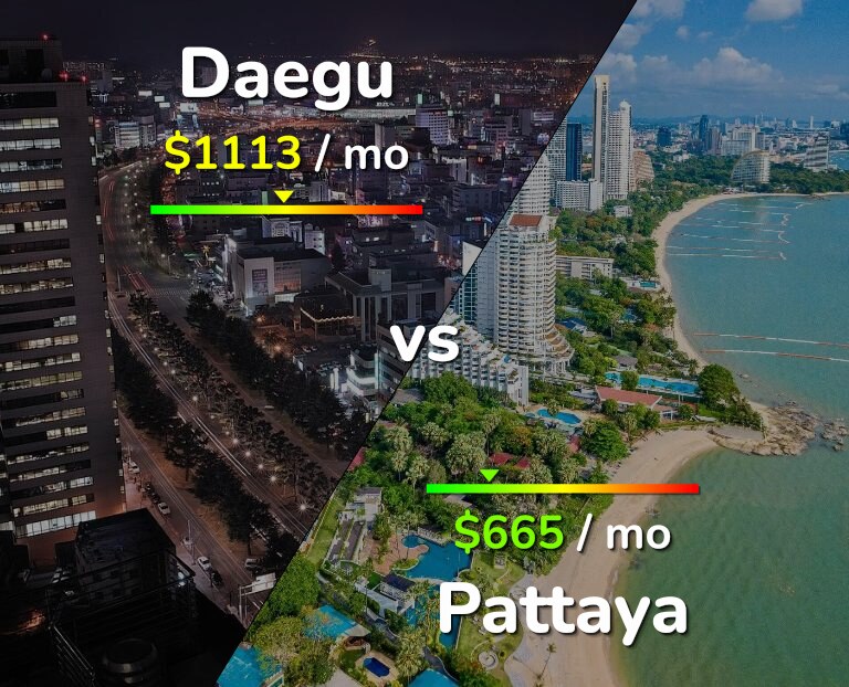 Cost of living in Daegu vs Pattaya infographic
