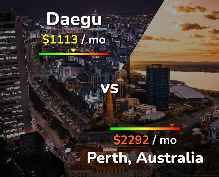 Cost of living in Daegu vs Perth infographic