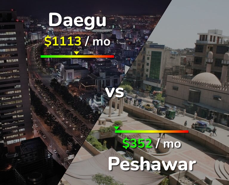 Cost of living in Daegu vs Peshawar infographic